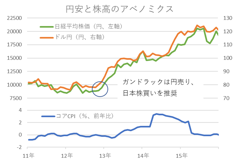 円安と株高のアベノミクス 円安と株高のアベノミクス