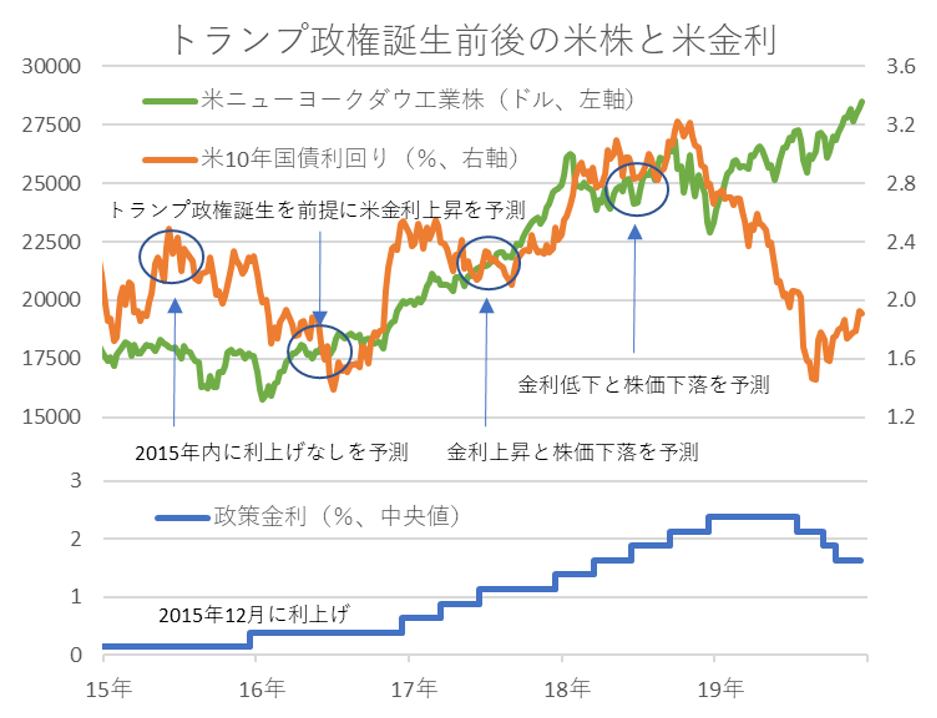 トランプ政権誕生前後の米株と米金利 トランプ政権誕生前後の米株と米金利