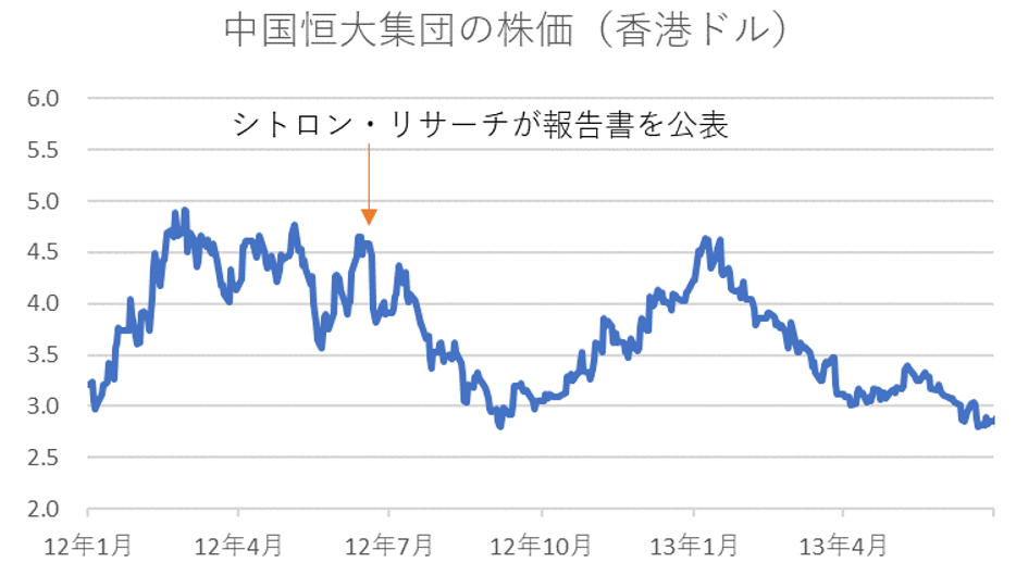 中国恒大集団の株価(香港ドル) 中国恒大集団の株価(香港ドル)