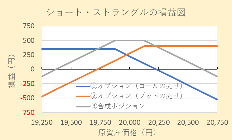 ショートストラングルの損益図