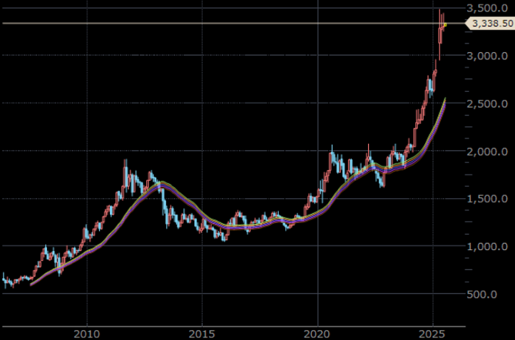 NY金先物 月足 単位:ドル/トロイオンス NY金先物 月足 単位:ドル/トロイオンス