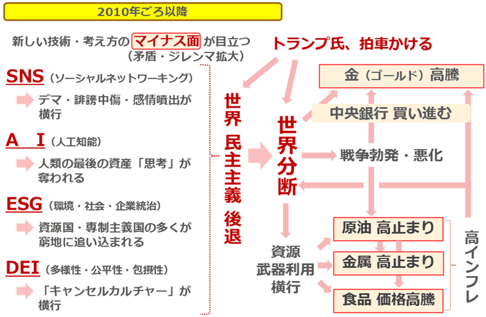 図:2010年ごろ以降の世界分断と高インフレ(長期視点)の背景 図:2010年ごろ以降の世界分断と高インフレ(長期視点)の背景