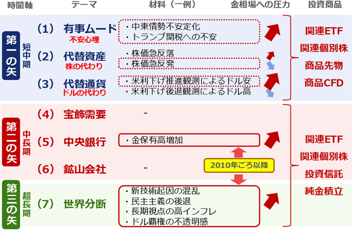 図:金(ゴールド)の国際相場に関わる七つのテーマなど(2025年7月時点) 図:金(ゴールド)の国際相場に関わる七つのテーマなど(2025年7月時点)