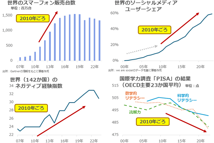図:2010年ごろに変化が生じた世界情勢の急変を示す四つのデータ 図:2010年ごろに変化が生じた世界情勢の急変を示す四つのデータ