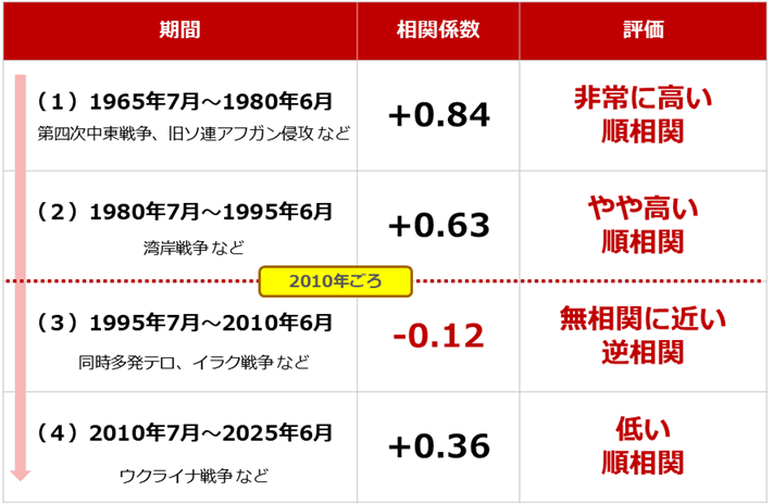 図:米CPI(前年同月比)と金(ゴールド)現物価格の相関係数 図:米CPI(前年同月比)と金(ゴールド)現物価格の相関係数