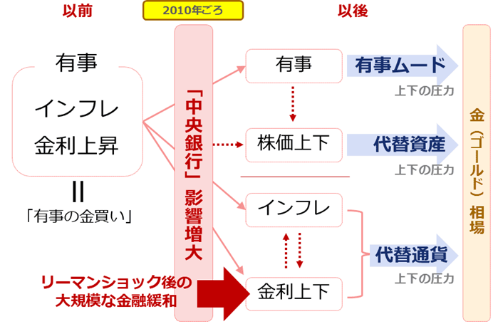 図：インフレを含んだ有事の影響が分離した過程（イメージ）