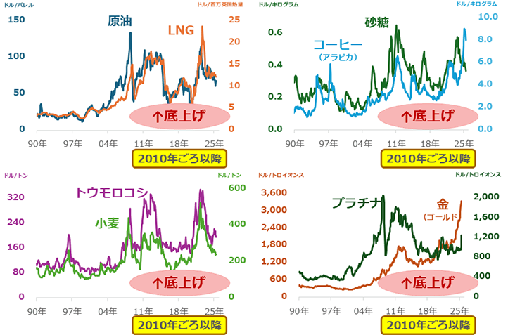 図：主要なコモディティの価格推移