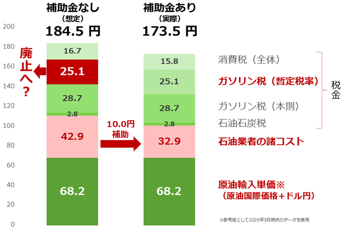 図:2025年7月のガソリン小売価格 補助なし・あり(筆者推定) 単位:円/リットル 図:2025年7月のガソリン小売価格 補助なし・あり(筆者推定) 単位:円/リットル
