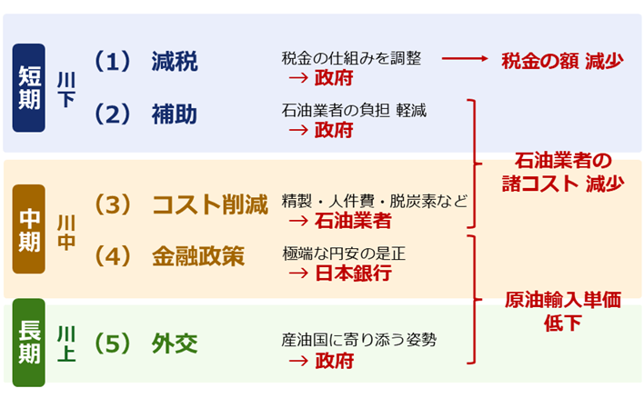 図:ガソリン小売価格を下げる方法(短期、中期、長期) 図:ガソリン小売価格を下げる方法(短期、中期、長期)