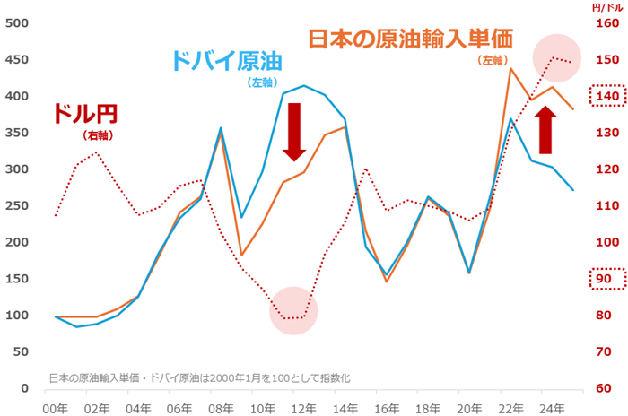 図:日本の原油輸入単価・ドバイ原油(2000年を100)およびドル円相場 図:日本の原油輸入単価・ドバイ原油(2000年を100)およびドル円相場