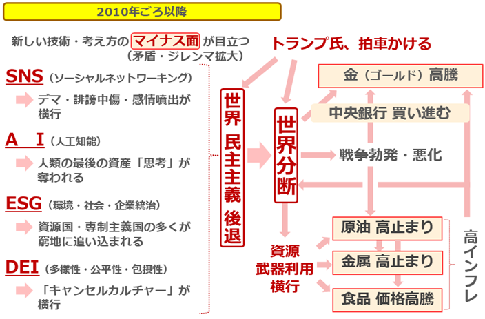 図：2010年ごろ以降の世界分断と高インフレ（長期視点）の背景