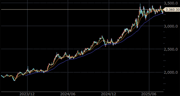 NY金先物 日足 単位:ドル/トロイオンス NY金先物 日足 単位:ドル/トロイオンス