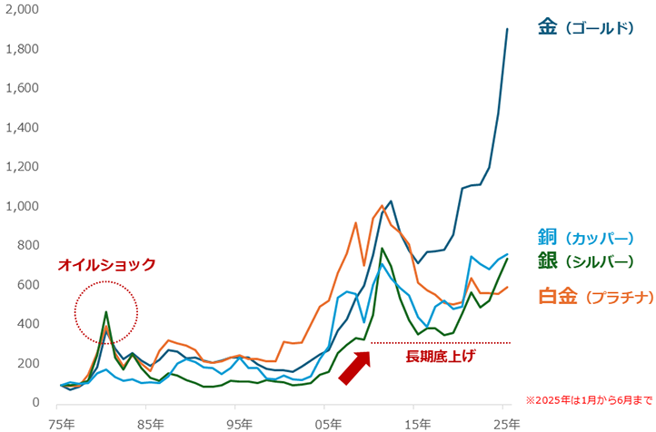 図:主要四金属の価格推移(年足、1975年を100として指数化) 図:主要四金属の価格推移(年足、1975年を100として指数化)