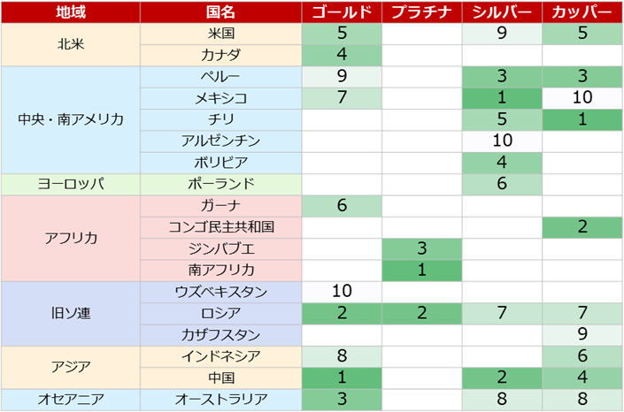 図：主要四金属の鉱山生産国上位10カ国（数字は順位）（2024年）