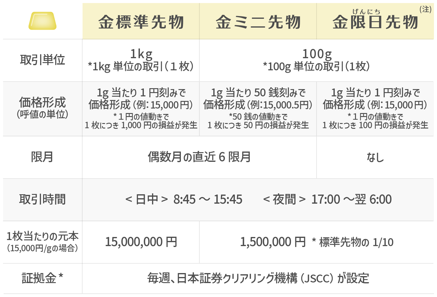 OSEの金先物の制度概要