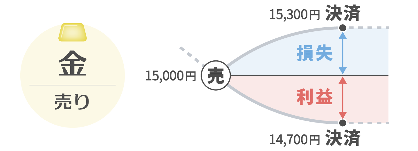 売りの例