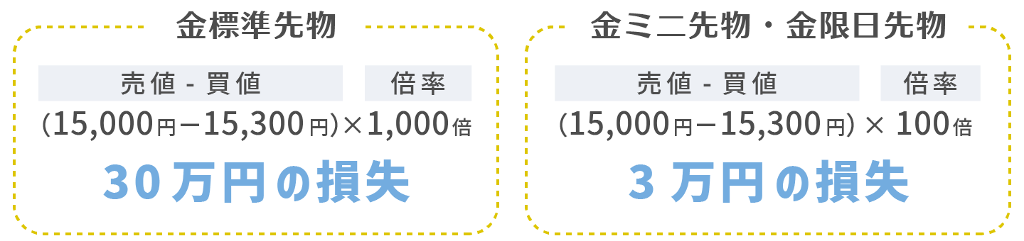1g当たり10,300円で決済した場合