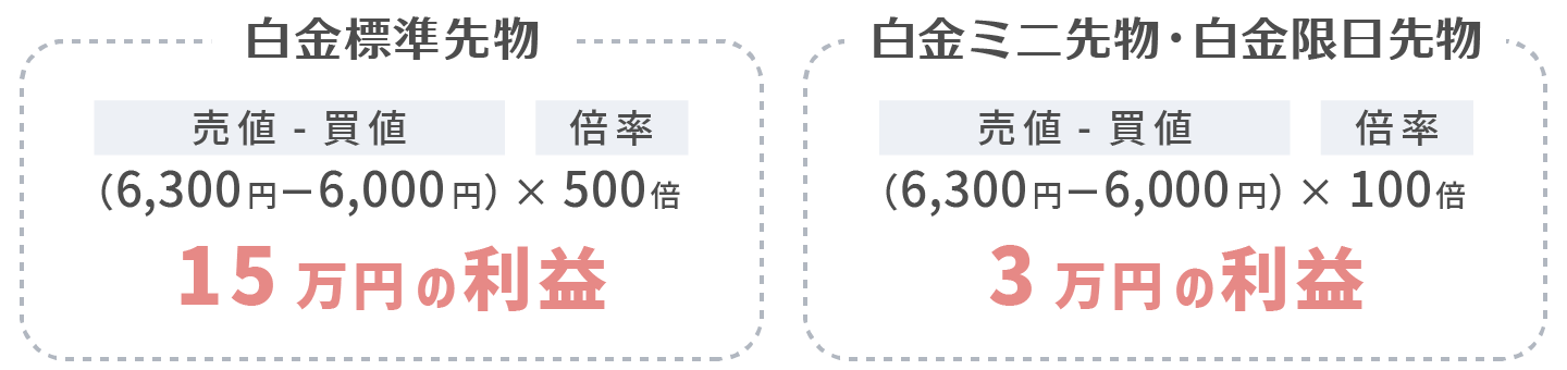 1g当たり4,300円で決済した場合