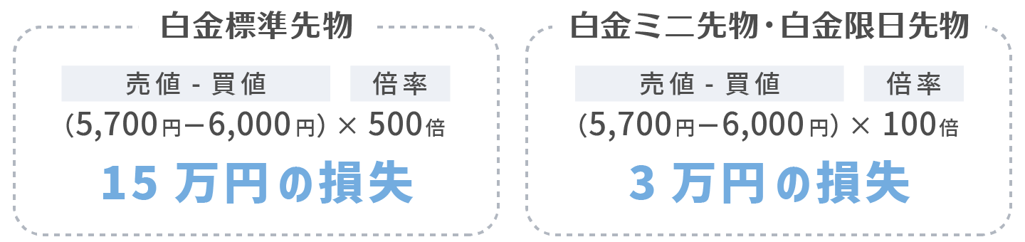 1g当たり3,700円で決済した場合