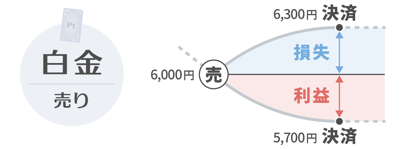 売りの例