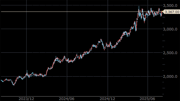 NY金先物 日足 単位:ドル/トロイオンス NY金先物 日足 単位:ドル/トロイオンス