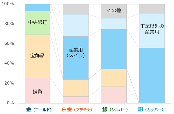 図:主要四金属の需要内訳(2024年、銅は2023年) 図:主要四金属の需要内訳(2024年、銅は2023年)