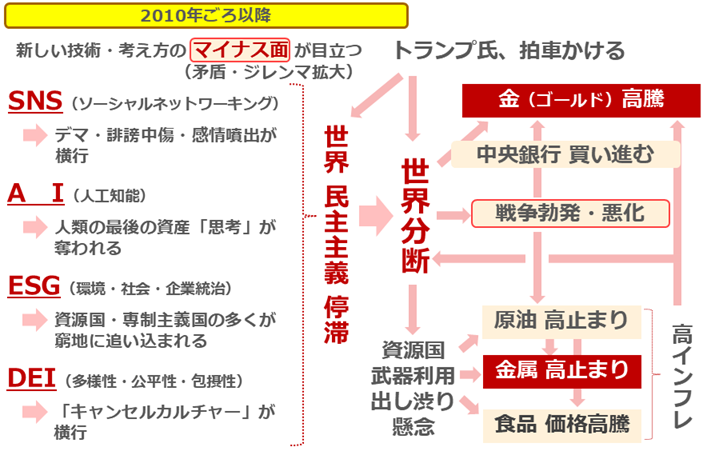 図：2010年ごろ以降の世界分断と高インフレ（長期視点）の背景