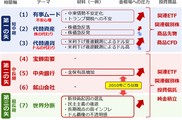 図：金（ゴールド）の国際相場に関わる七つのテーマなど（2025年8月時点）