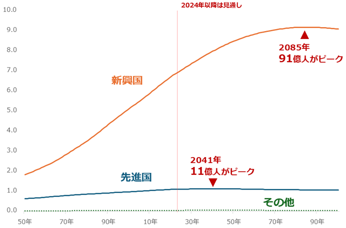図：世界の人口推移・見通し（国連のデータ）単位：10億人