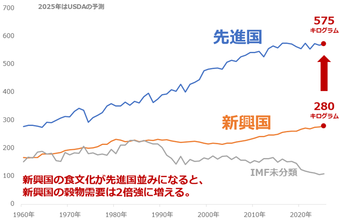 図：世界三大穀物（トウモロコシ、コメ、小麦）の一人当たり消費量　単位：キログラム