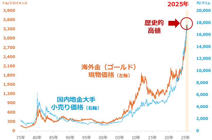 図：海外金（ゴールド）現物価格と国内地金大手小売価格の推移（1975年1月7日～2025年8月15日）