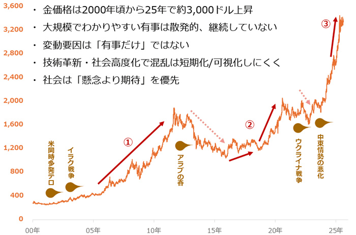 図：海外金（ゴールド）現物価格の推移（2000年1月5日～2025年8月15日） 単位：ドル/トロイオンス