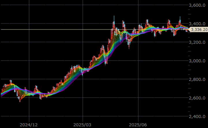 NY金先物 日足 単位:ドル/トロイオンス NY金先物 日足 単位:ドル/トロイオンス