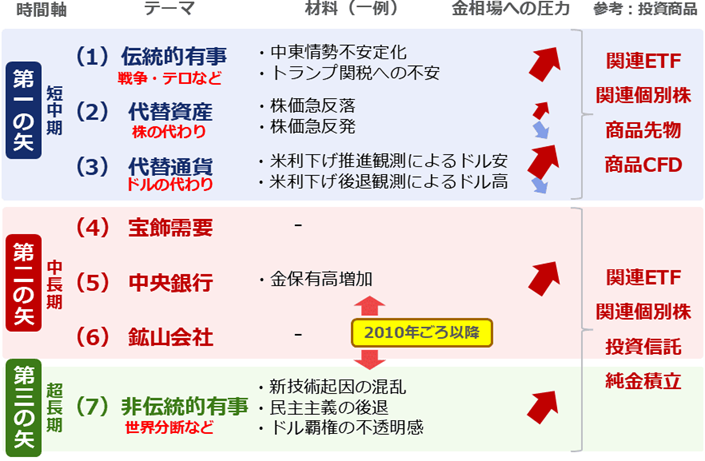 図:金(ゴールド)の国際相場に関わる七つのテーマ(2025年8月時点) 図:金(ゴールド)の国際相場に関わる七つのテーマ(2025年8月時点)