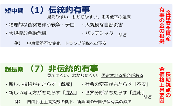 図:伝統的有事と非伝統的有事の例 図:伝統的有事と非伝統的有事の例