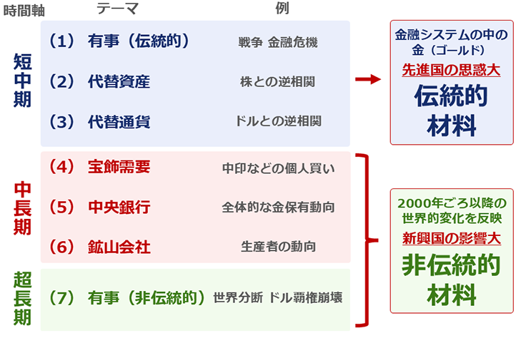 図:金(ゴールド)の国際相場に関わる七つのテーマ 図:金(ゴールド)の国際相場に関わる七つのテーマ