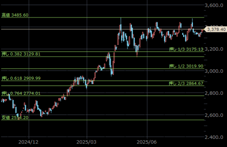 NY金先物 日足 単位:ドル/トロイオンス NY金先物 日足 単位:ドル/トロイオンス