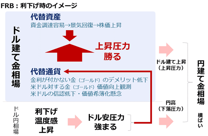 図:FRBの利下げ時の国内外の金(ゴールド)相場への影響 図:FRBの利下げ時の国内外の金(ゴールド)相場への影響