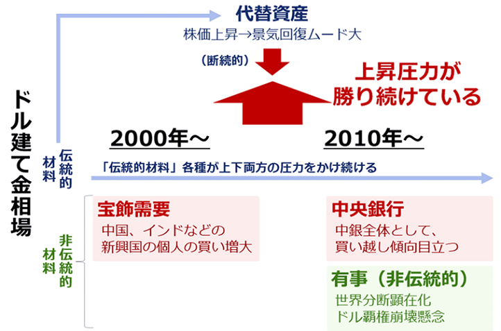 図：2000年ごろ以降のドル建て金（ゴールド）相場を巡る環境