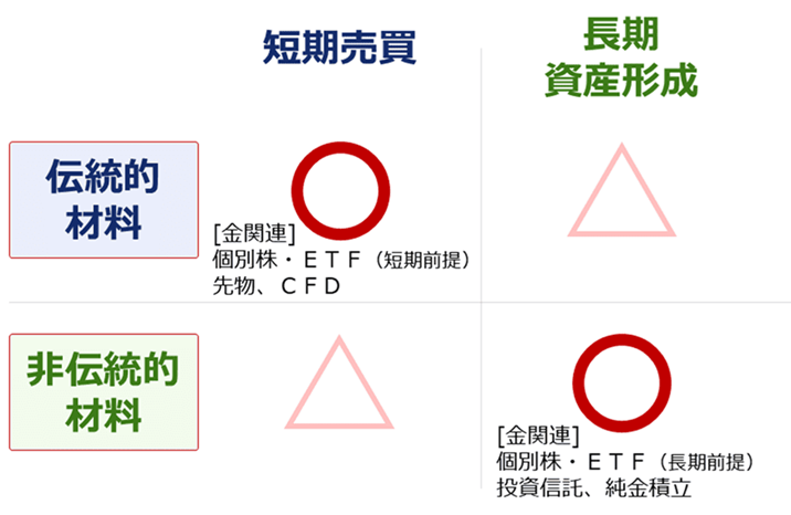 図：金（ゴールド）関連の投資商品および戦略・材料
