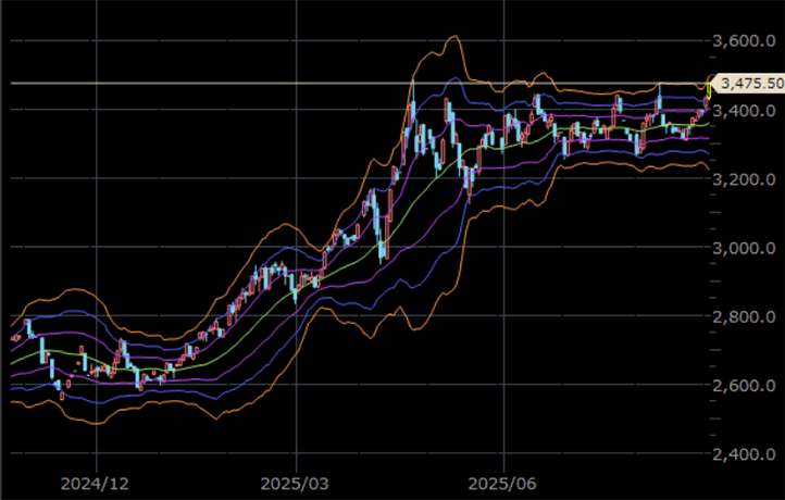NY金先物 日足 単位:ドル/トロイオンス NY金先物 日足 単位:ドル/トロイオンス