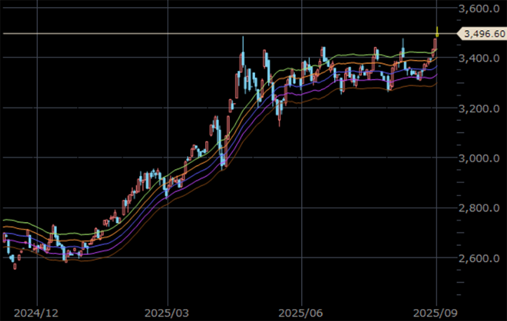NY金先物 日足 単位:ドル/トロイオンス NY金先物 日足 単位:ドル/トロイオンス
