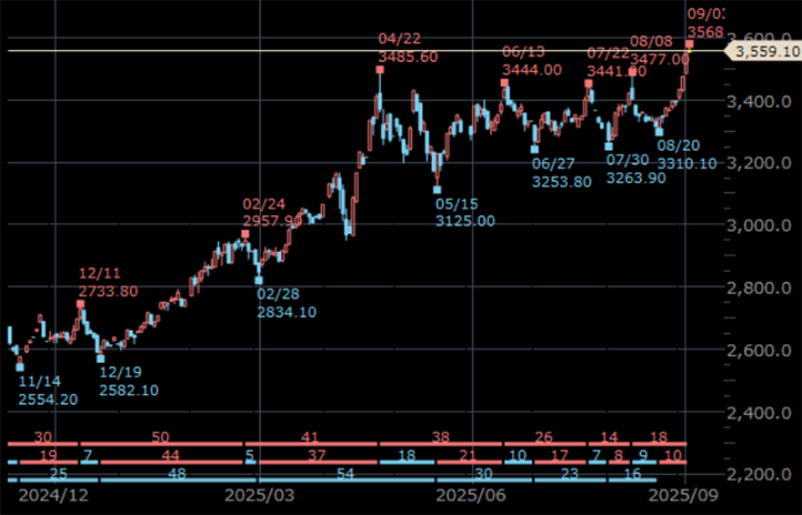 NY金先物 日足 単位:ドル/トロイオンス NY金先物 日足 単位:ドル/トロイオンス