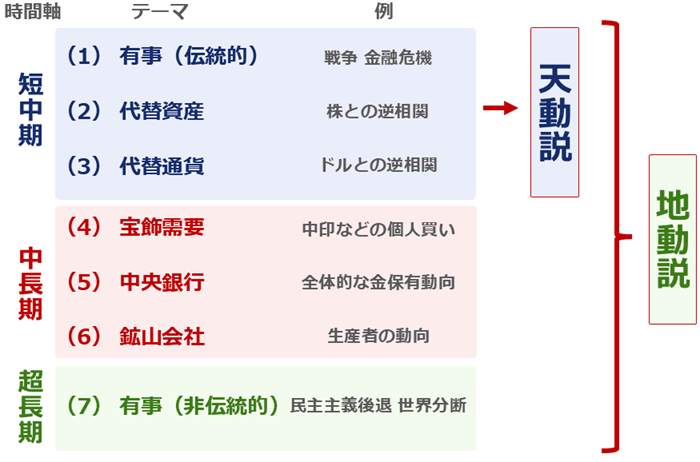図:金(ゴールド)の国際相場に関わる七つのテーマと「天動説」「地動説」 図:金(ゴールド)の国際相場に関わる七つのテーマと「天動説」「地動説」