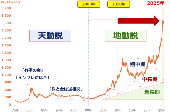 図:海外金(ゴールド)現物価格の推移(1975年1月7日~2025年8月29日) 図:海外金(ゴールド)現物価格の推移(1975年1月7日~2025年8月29日)