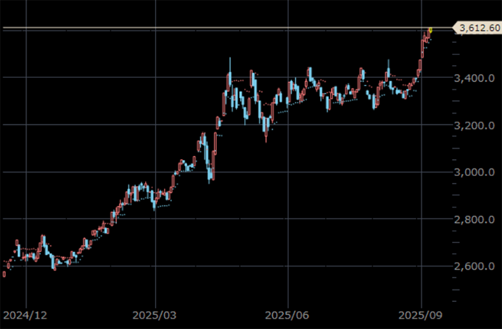 NY金先物 日足 単位:ドル/トロイオンス NY金先物 日足 単位:ドル/トロイオンス