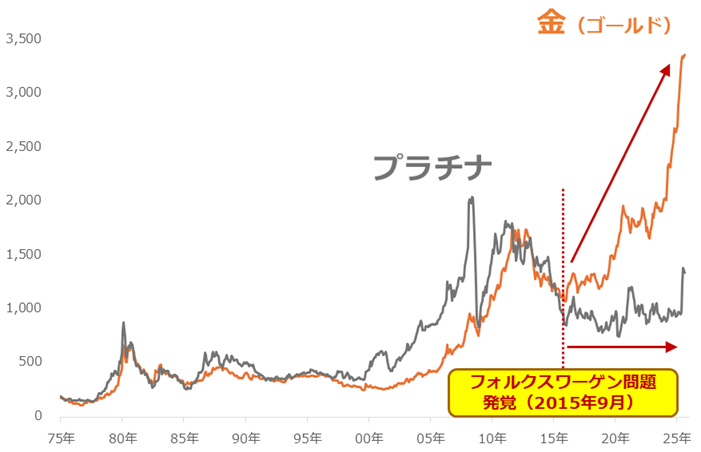 図：ドル建てプラチナ、金（ゴールド）価格推移　単位：ドル/トロイオンス