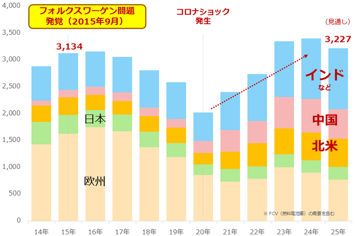 図：プラチナの自動車排ガス浄化装置向け需要の推移　単位：千オンス