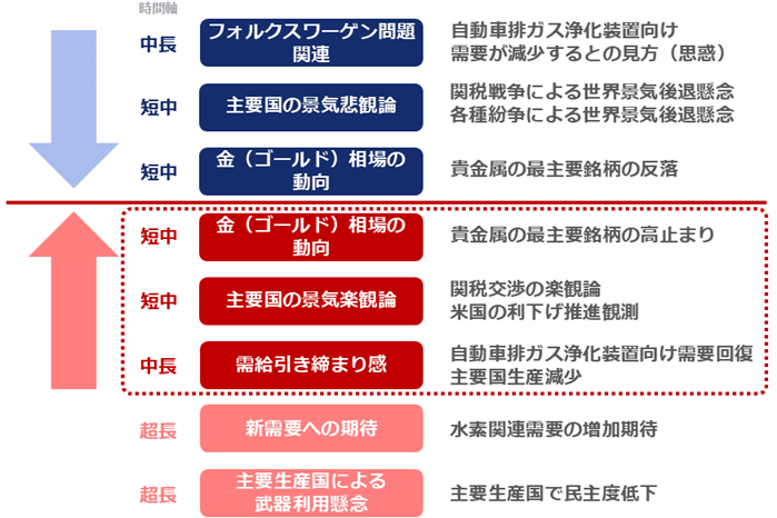図：金（ゴールド）とプラチナの積立投資の結果（2015年9月から約10年間）