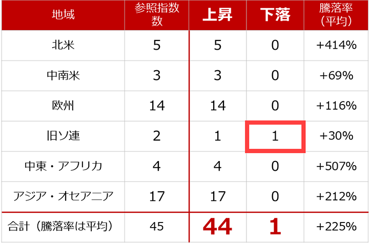 図：主要株価指数（現地通貨建て）の地域別騰落率（2010年9月終値と2025年9月19日を比較）